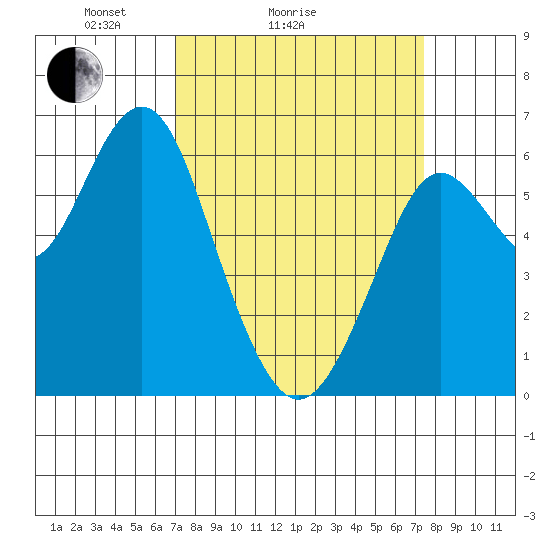 Coyote Point Marina tide chart for Wednesday, March 25, 2026