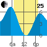 Coyote Point Marina tide chart for Wednesday, March 25, 2026