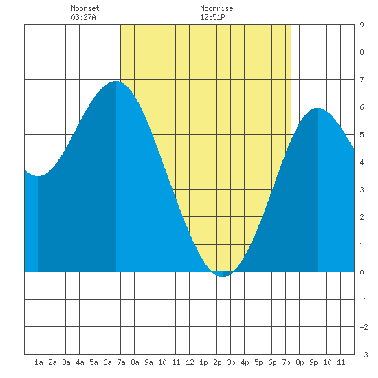 Coyote Point Marina tide chart for Thursday, March 26, 2026