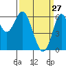 Coyote Point Marina tide chart for Friday, March 27, 2026