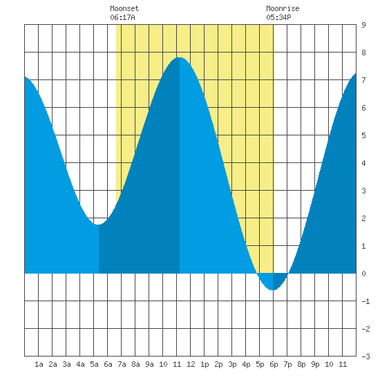 Coyote Point Marina tide chart for Monday, March 2, 2026