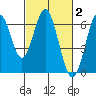 Coyote Point Marina tide chart for Monday, March 2, 2026