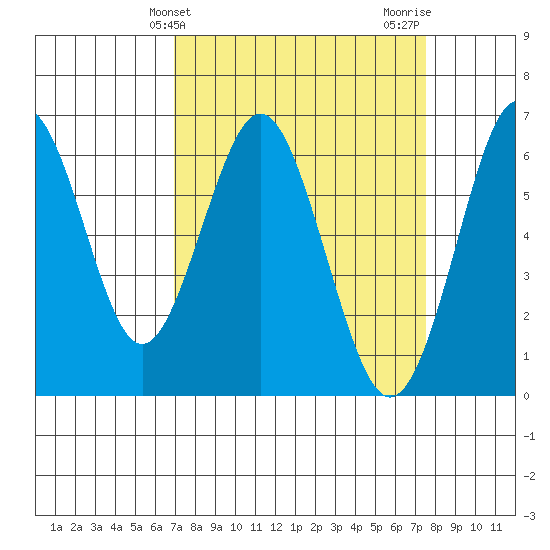 Coyote Point Marina tide chart for Monday, March 30, 2026