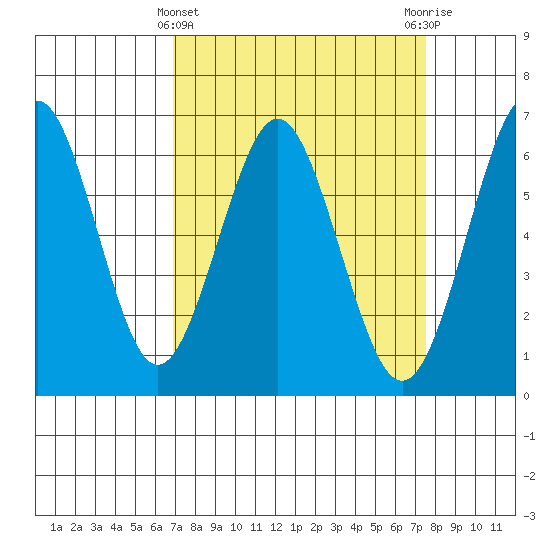 Coyote Point Marina tide chart for Tuesday, March 31, 2026