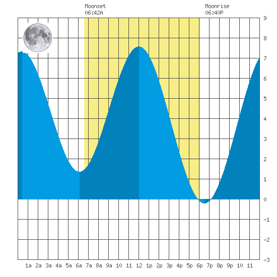 Coyote Point Marina tide chart for Tuesday, March 3, 2026