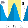 Coyote Point Marina tide chart for Tuesday, March 3, 2026