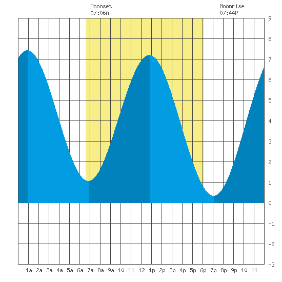 Coyote Point Marina tide chart for Wednesday, March 4, 2026
