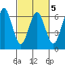 Coyote Point Marina tide chart for Thursday, March 5, 2026