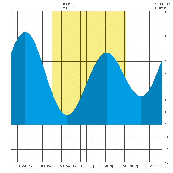 Coyote Point Marina tide chart for Saturday, March 7, 2026