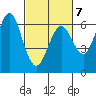 Coyote Point Marina tide chart for Saturday, March 7, 2026