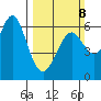 Coyote Point Marina tide chart for Sunday, March 8, 2026