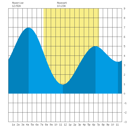 Coyote Point Marina tide chart for Monday, March 9, 2026
