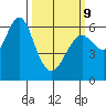 Coyote Point Marina tide chart for Monday, March 9, 2026