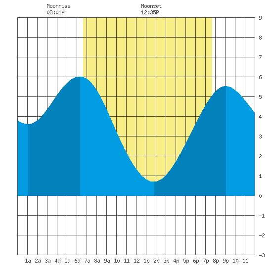 Coyote Point Marina tide chart for Friday, April 10, 2026