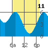 Coyote Point Marina tide chart for Saturday, April 11, 2026