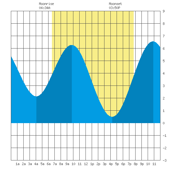 Coyote Point Marina tide chart for Monday, April 13, 2026