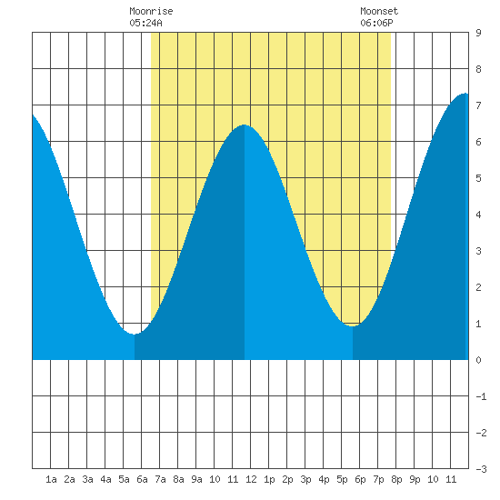 Coyote Point Marina tide chart for Wednesday, April 15, 2026