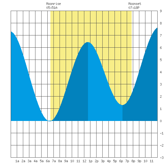 Coyote Point Marina tide chart for Thursday, April 16, 2026