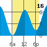 Coyote Point Marina tide chart for Thursday, April 16, 2026
