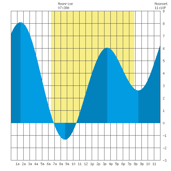Coyote Point Marina tide chart for Sunday, April 19, 2026