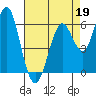 Coyote Point Marina tide chart for Sunday, April 19, 2026