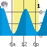 Coyote Point Marina tide chart for Wednesday, April 1, 2026
