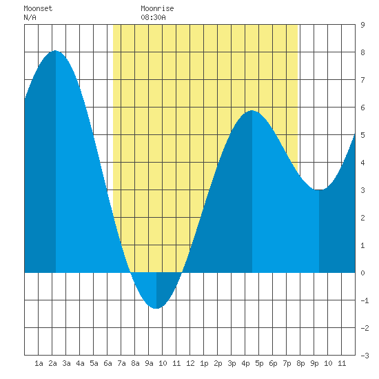 Coyote Point Marina tide chart for Monday, April 20, 2026