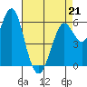 Coyote Point Marina tide chart for Tuesday, April 21, 2026