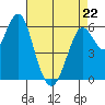 Coyote Point Marina tide chart for Wednesday, April 22, 2026