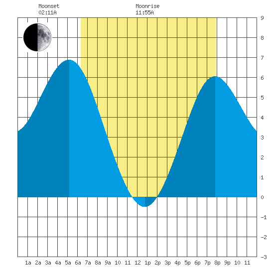Coyote Point Marina tide chart for Thursday, April 23, 2026