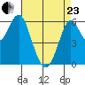 Coyote Point Marina tide chart for Thursday, April 23, 2026