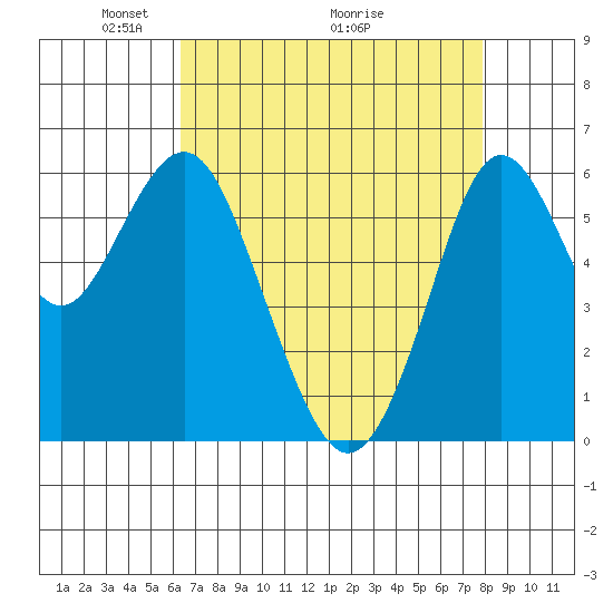 Coyote Point Marina tide chart for Friday, April 24, 2026