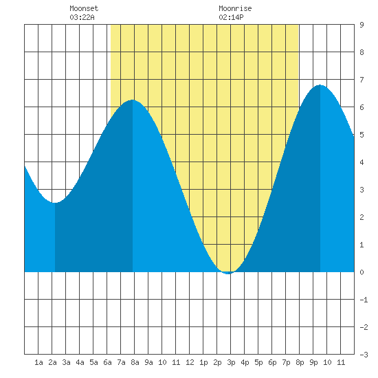 Coyote Point Marina tide chart for Saturday, April 25, 2026