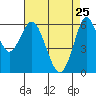 Coyote Point Marina tide chart for Saturday, April 25, 2026