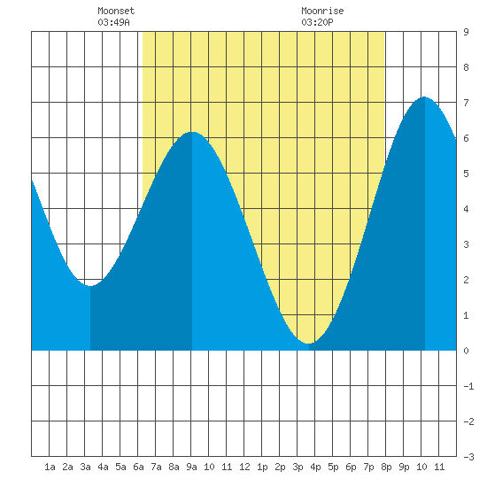 Coyote Point Marina tide chart for Sunday, April 26, 2026