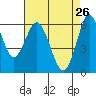 Coyote Point Marina tide chart for Sunday, April 26, 2026