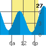 Coyote Point Marina tide chart for Monday, April 27, 2026