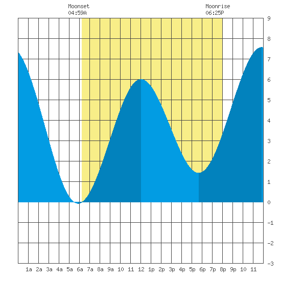 Coyote Point Marina tide chart for Wednesday, April 29, 2026