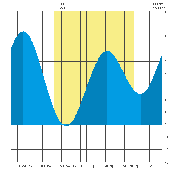 Coyote Point Marina tide chart for Saturday, April 4, 2026