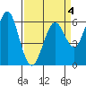 Coyote Point Marina tide chart for Saturday, April 4, 2026