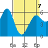 Coyote Point Marina tide chart for Tuesday, April 7, 2026