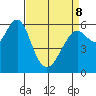 Coyote Point Marina tide chart for Wednesday, April 8, 2026
