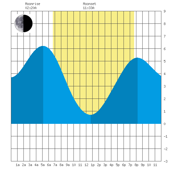 Coyote Point Marina tide chart for Thursday, April 9, 2026