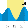 Coyote Point Marina tide chart for Sunday, May 10, 2026