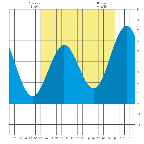Coyote Point Marina tide chart for Wednesday, May 13, 2026