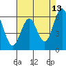 Coyote Point Marina tide chart for Wednesday, May 13, 2026
