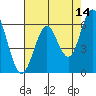 Coyote Point Marina tide chart for Thursday, May 14, 2026