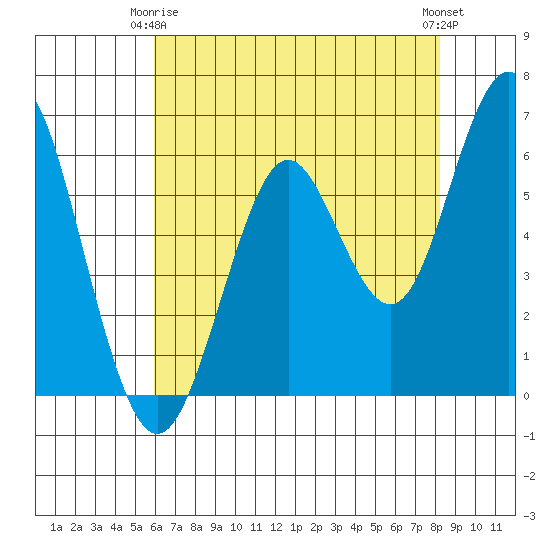 Coyote Point Marina tide chart for Friday, May 15, 2026