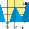 Coyote Point Marina tide chart for Friday, May 15, 2026