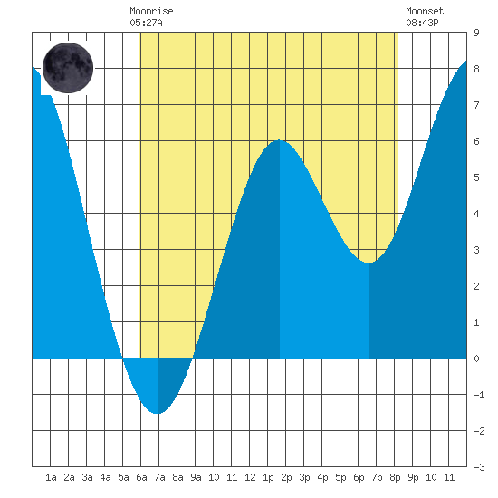 Coyote Point Marina tide chart for Saturday, May 16, 2026